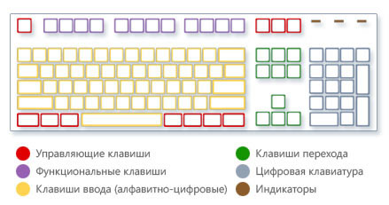 Дополнительные клавиатурные комбинации управления центром возможностей Windows 10