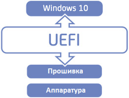Иллюстрация к записи «Обновить безопасность UEFI можно будет через Windows 10»