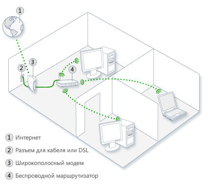 Настройка домашней сети с помощью Windows – подключение компьютеров и оборудования