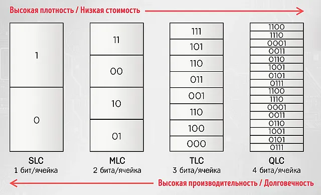 Конструктивные различия стандартов твердотельный памяти slc mlc tlc qlc