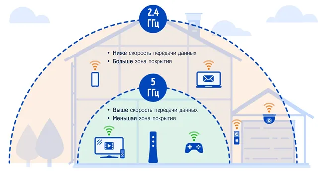 Критерии выбора частоты сети Wi-Fi в частном доме