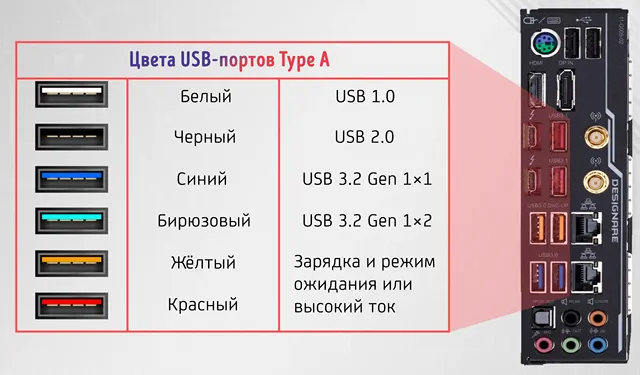 Обозначение версий USB-портов с помощью цветовой индикации