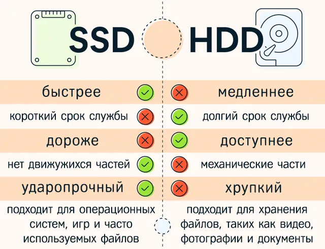 Сравнение преимуществ и недостатков хранилище формата SSD и HDD