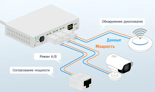 Типичная работа технологии Power over Ethernet в локальной сети устройств