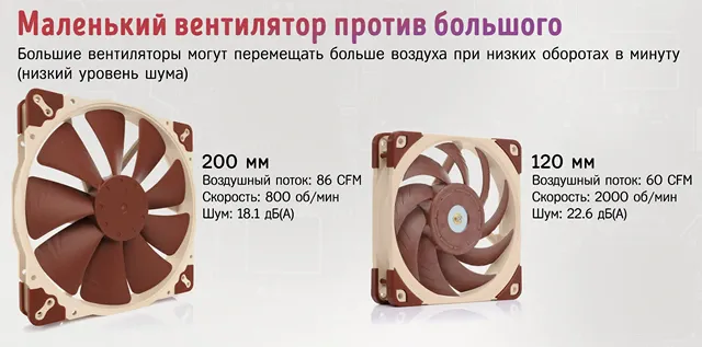 Сравнение маленького и большого корпусного вентилятора по уровню шума