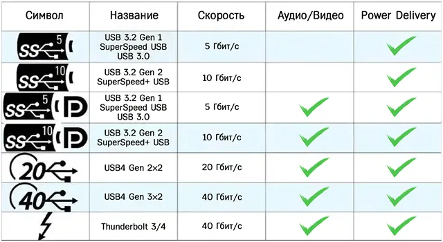 Базовые характеристики скорости передачи данных и мощности зарядки для различных поколений USB-C
