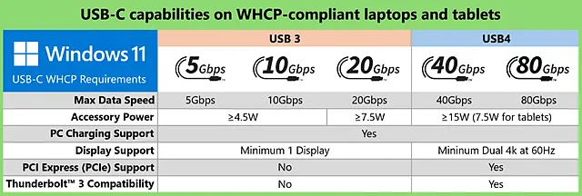 Таблица возможностей USB-C необходимых для работы WHCP в мобильных системах Windows