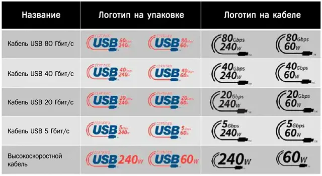 Комитет USB-IF в очередной раз обновил логотипы и сделал их более чёткими для обозначения максимально возможной скорости передачи данных и мощности зарядки