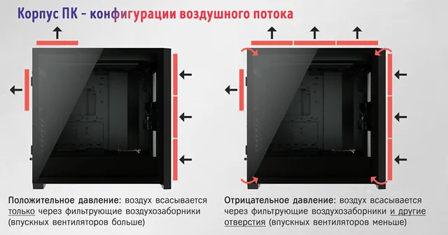 поток воздуха внутри компьютерного корпуса с отрицательным и положительным давлением