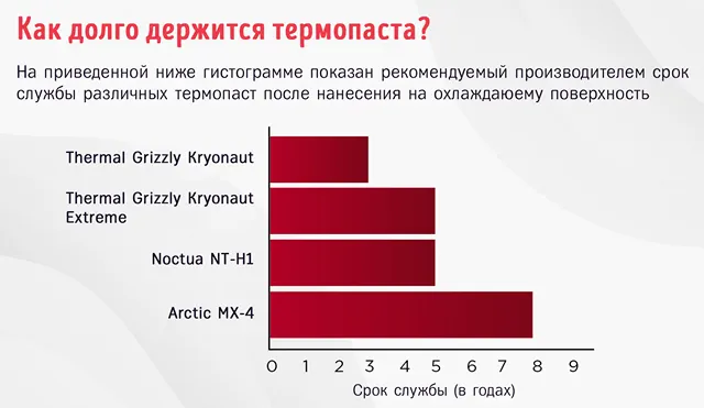 Сколько продержится термопаста на процессоре