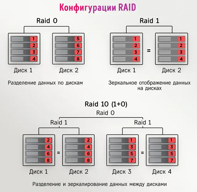 Популярные конфигурации для RAID-массива