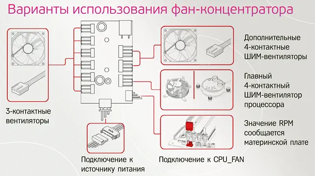 Варианты использования концентратора вентиляторов