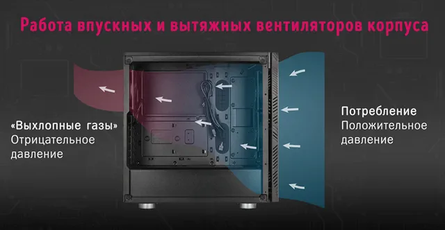 Иллюстрация воздушного потока внутри компьютерного корпуса