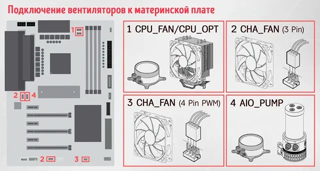 Типичное расположение разъёмов для подключения вентиляторов к материнской плате ПК