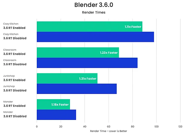 Результаты тестирования видеокарты AMD RX 7900 XTX для рендеринга Blender RT