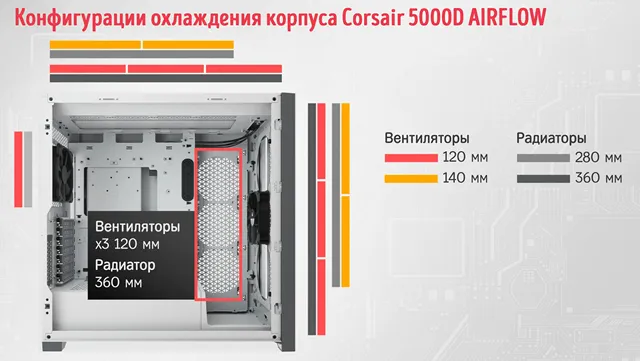 Пример конфигурации вентиляторов охлаждения корпуса Corsair 5000D AIRFLOW