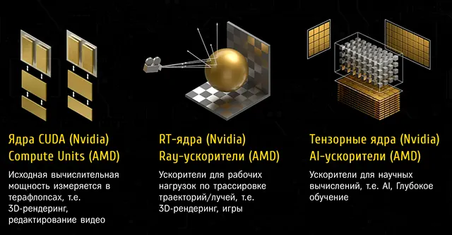 Назначения различных типов ядер графического процессора