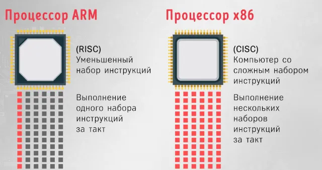 ARM против процессоров x86 – отличительные особенности