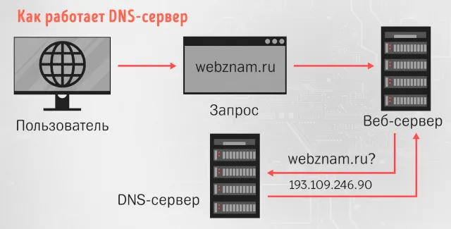 Что такое DNS-сервер и как работает для пользователей