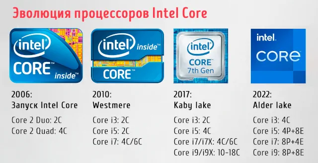 Эволюция поколений процессоров Intel Core