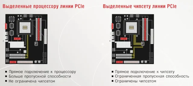 Выделенные полосы PCIe для связи с центральным процессором и чипсетом