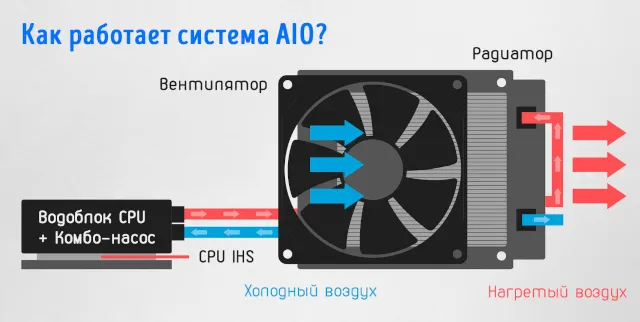 Иллюстрация основного принципа работы насоса в жидкостной системе охлаждения CPU