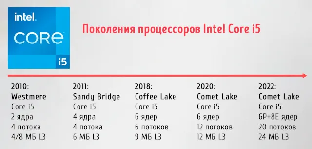 Поколения процессоров Intel Core i5