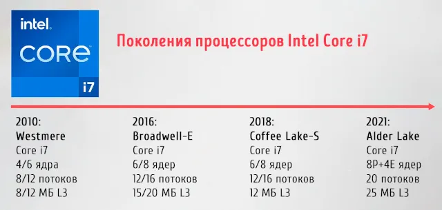 Поколения процессоров Intel Core i7