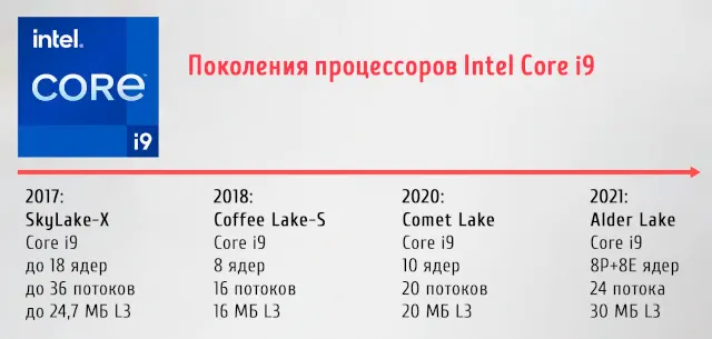 Поколения процессоров Intel Core i9