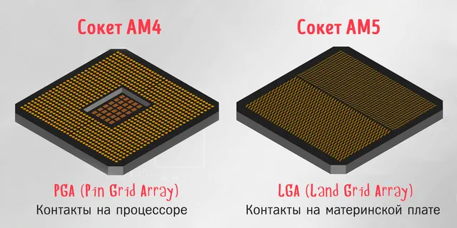 Сравнение сокетов АМ4 и АМ5 – чем отличаются