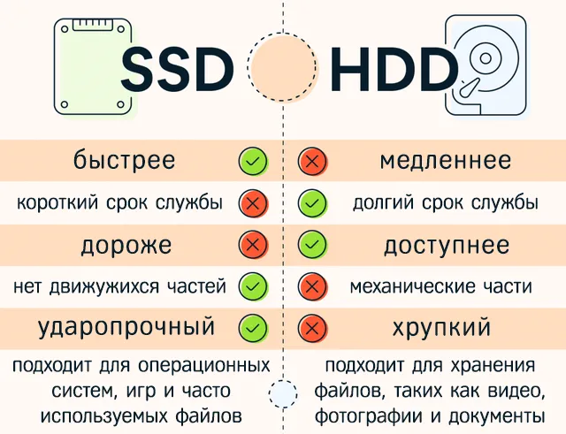 Сравнение основных преимуществ и недостатков хранилищ SSD и HDD