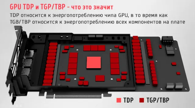TDP графического процессора против TGP – что это означает для пользователя