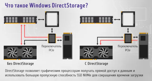 Что такое Windows DirectStorage и как влияет на производительность