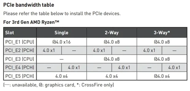 Таблица пропускной способности PCIe Unify X570 от MSI