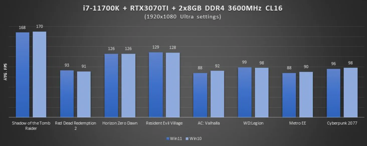 Результаты тестирования игр в Windows на Intell 11 и DDR4