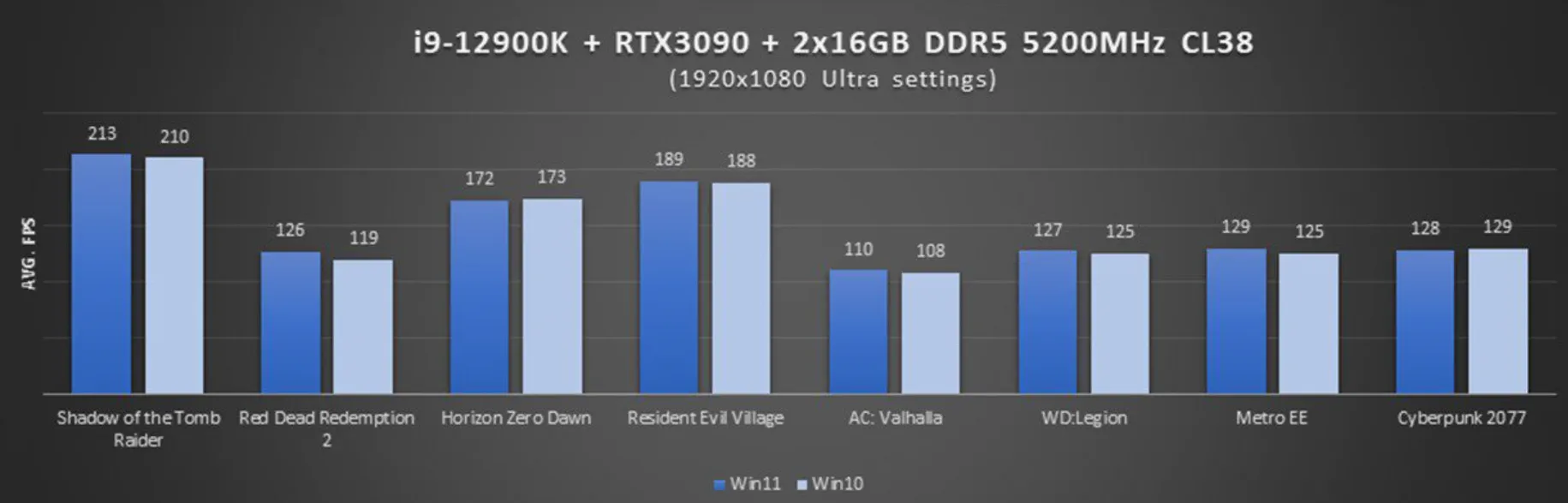 Тестирование игровой производительности на Intel 12 и DDR5