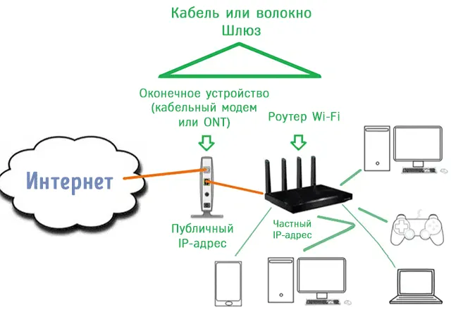 Типичные элементы простой домашней сети с доступом в Интернет