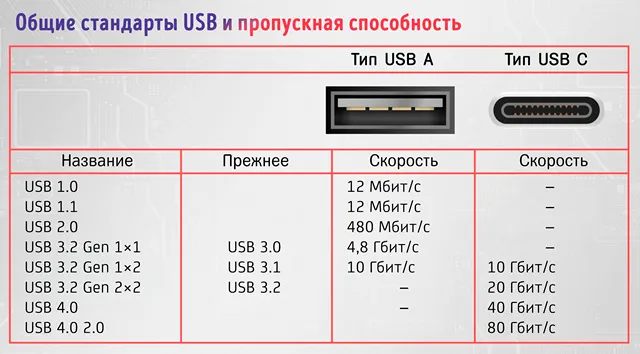 Пропускная способность поколений портов USB