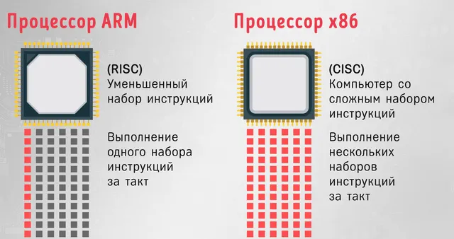 ARM против процессоров x86 – принципы исполнения инструкций