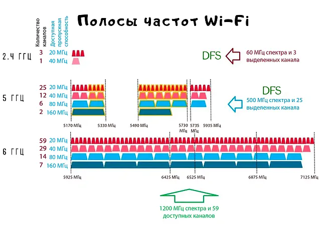 Полосы частот до Wi-Fi 7