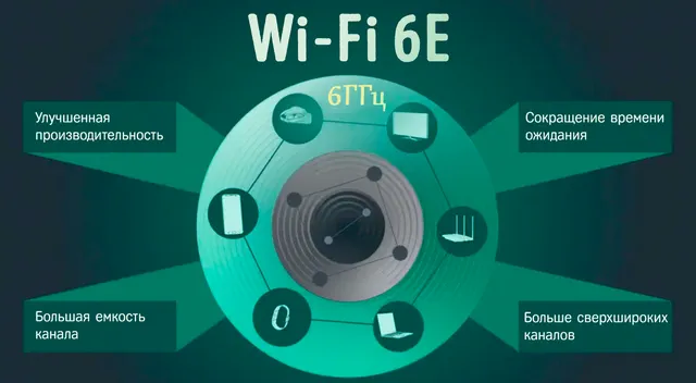 Преимущества канала Wi-Fi 6E