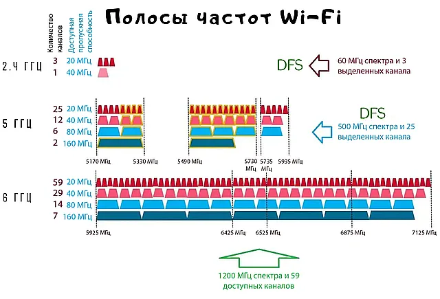 Диапазоны и каналы частот Wi-Fi