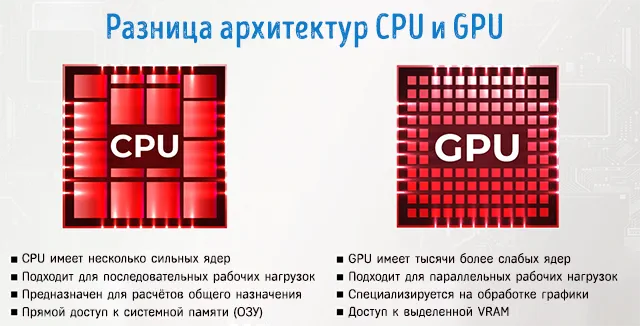 Разница между архитектурой центрального процессора и графического процессора