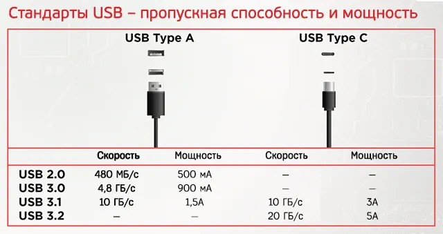 Общие стандарты USB – пропускная способность и мощность