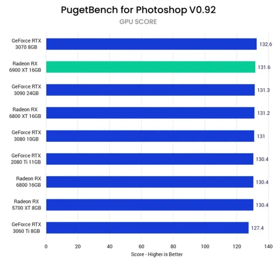 Сравнение графического процессора Photoshop