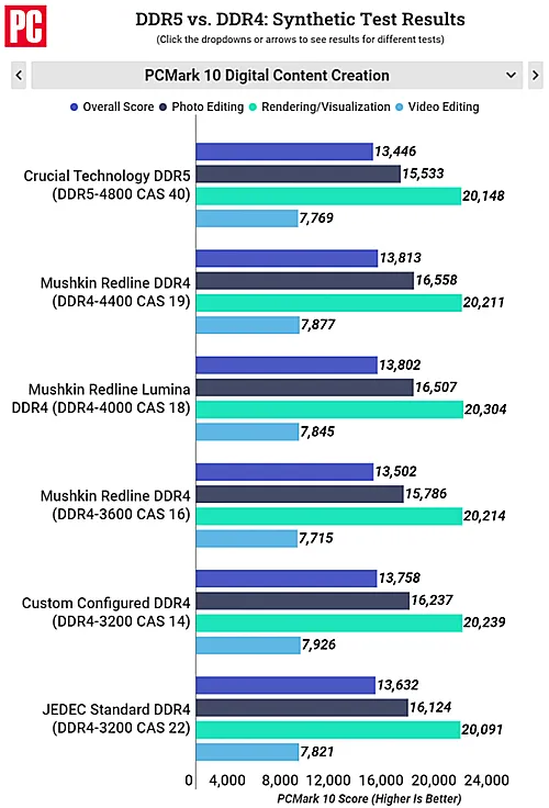 DDR5 и DDR4 – результаты синтетических тестов от PCMag