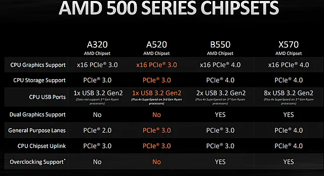 Подробности о чипсете AMD 500-й серии
