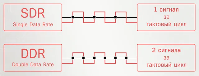 Разница в передаче сигналов для DDR SDRAM и SDR SDRAM