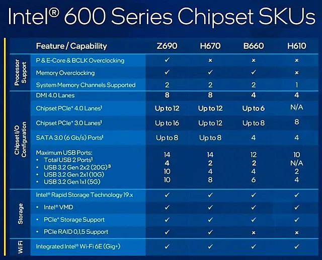 Возможности чипсетов Intel серии 600