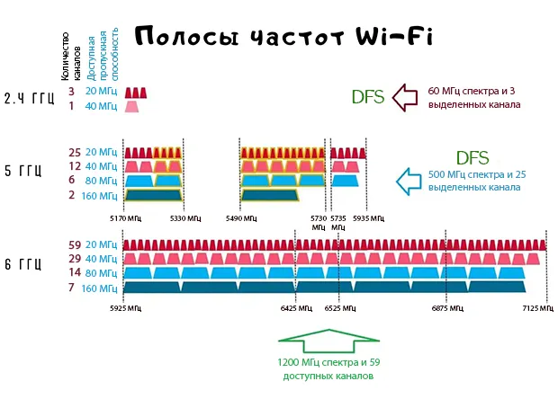 Использование частот в различных диапазонах сети Wi-Fi